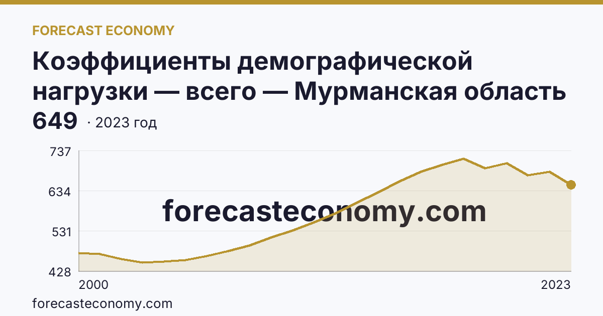 Коэффициенты демографической нагрузки — всего — Мурманская область: график динамики 2000–2023, последнее значение 649