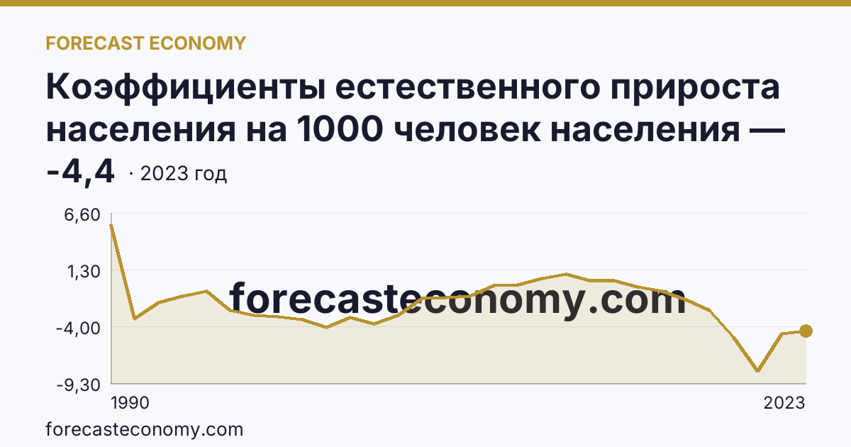Коэффициенты естественного прироста населения на 1000 человек населения — Мурманская область: график динамики 1990–2023, последнее значение -4,4