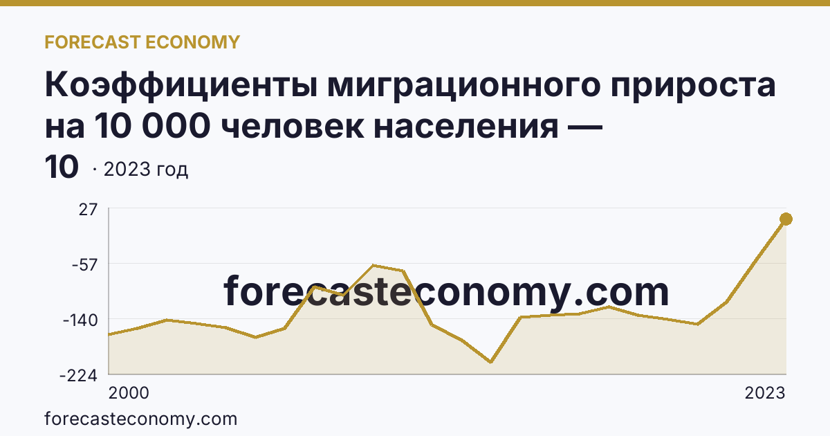 Коэффициенты миграционного прироста на 10 000 человек населения — Мурманская область: график динамики 2000–2023, последнее значение 10