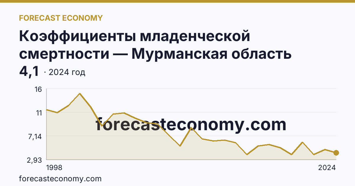 Коэффициенты младенческой смертности — Мурманская область: график динамики 1998–2024, последнее значение 4,1