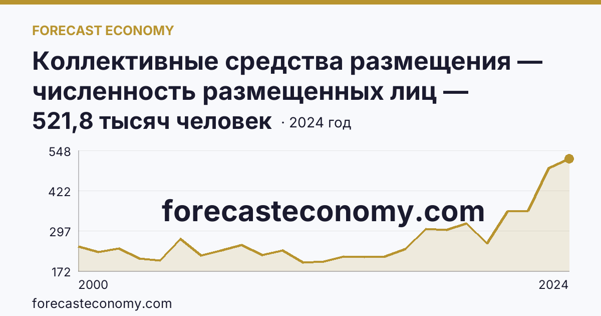 Коллективные средства размещения — численность размещенных лиц — Мурманская область: график динамики 2000–2024, последнее значение 521,8 тысяч человек