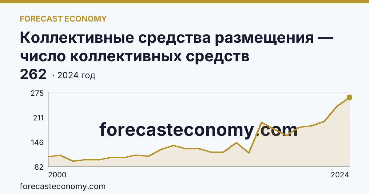Коллективные средства размещения — число коллективных средств размещения — Мурманская область: график динамики 2000–2024, последнее значение 262