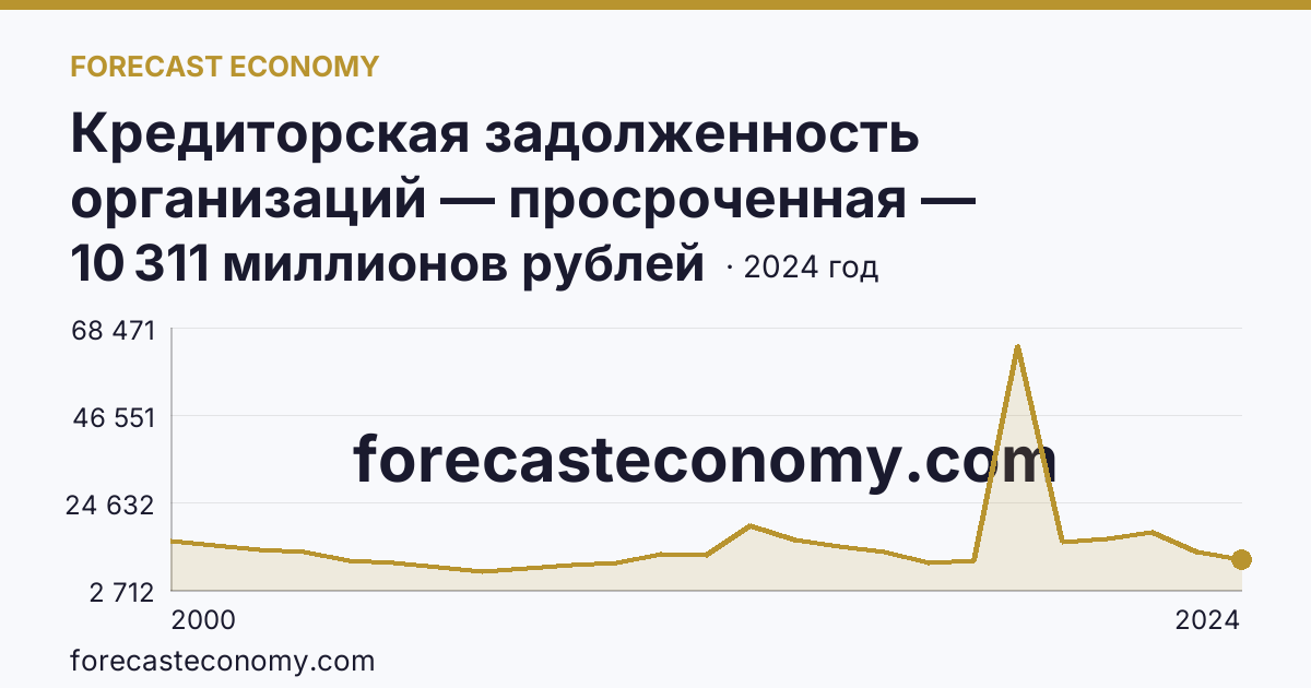 Кредиторская задолженность организаций — просроченная — Мурманская область: график динамики 2000–2024, последнее значение 10 311 миллионов рублей