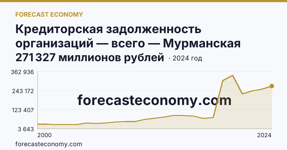 Кредиторская задолженность организаций — всего — Мурманская область: график динамики 2000–2024, последнее значение 271 327 миллионов рублей
