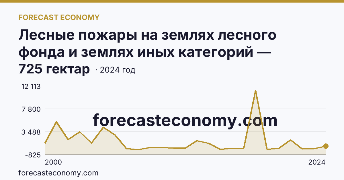 Лесные пожары на землях лесного фонда и землях иных категорий — площадь лесных земель, пройденная пожарами — Мурманская область: график динамики 2000–2024, последнее значение 725 гектар