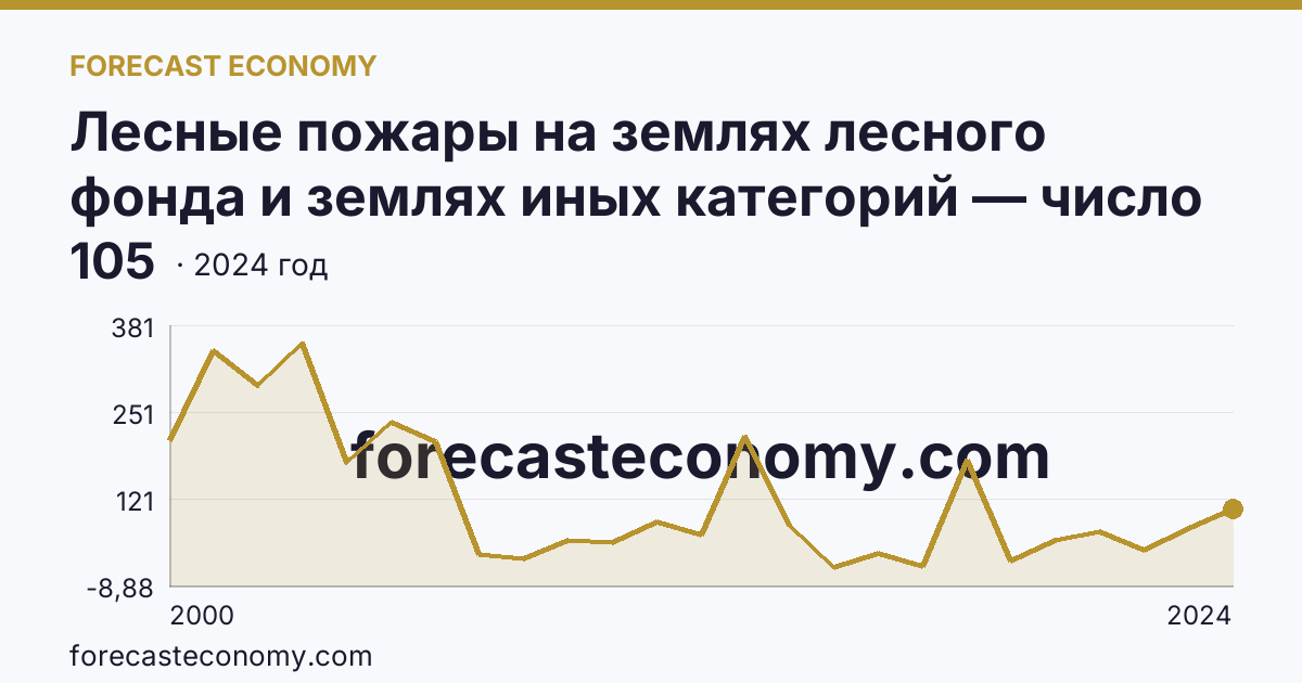 Лесные пожары на землях лесного фонда и землях иных категорий — число лесных пожаров — Мурманская область: график динамики 2000–2024, последнее значение 105