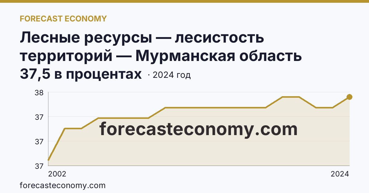 Лесные ресурсы — лесистость территорий — Мурманская область: график динамики 2002–2024, последнее значение 37,5 в процентах