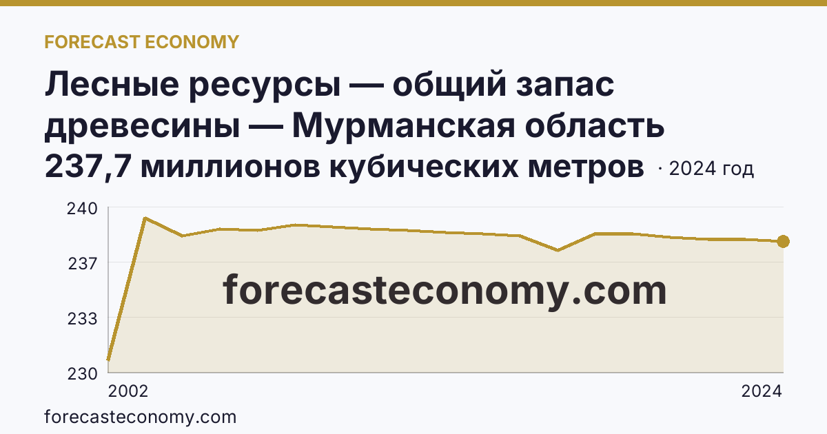 Лесные ресурсы — общий запас древесины — Мурманская область: график динамики 2002–2024, последнее значение 237,7 миллионов кубических метров