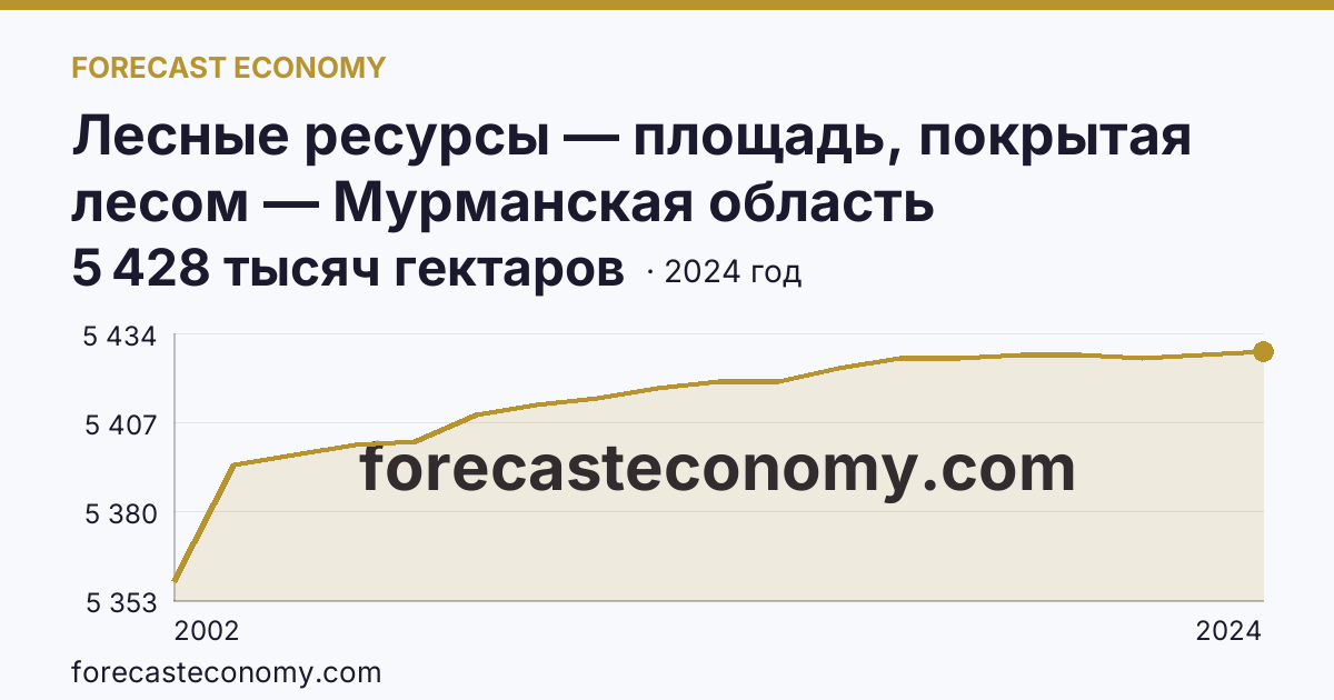 Лесные ресурсы — площадь, покрытая лесом — Мурманская область: график динамики 2002–2024, последнее значение 5 428 тысяч гектаров