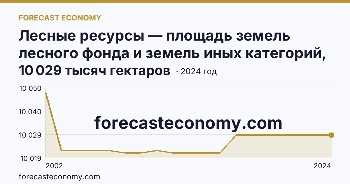 Лесные ресурсы — площадь земель лесного фонда и земель иных категорий, на которых расположены леса — Мурманская область: график динамики 2002–2024, последнее значение 10 029 тысяч гектаров