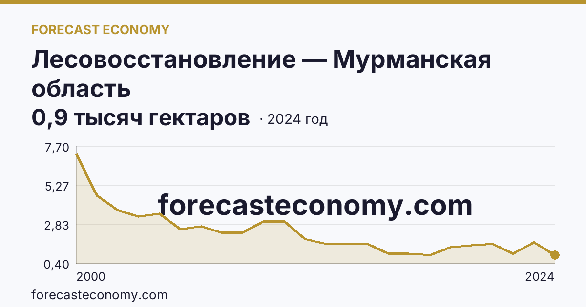 Лесовосстановление — Мурманская область: график динамики 2000–2024, последнее значение 0,9 тысяч гектаров