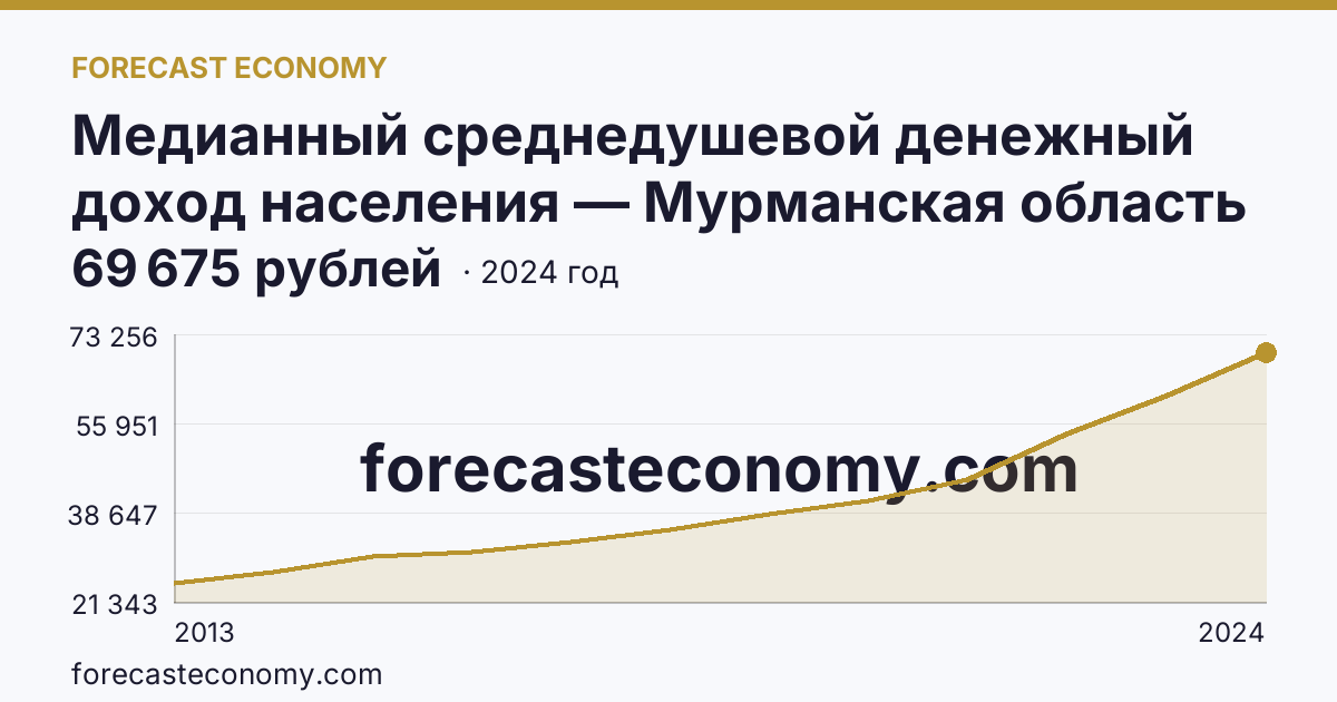 Медианный среднедушевой денежный доход населения — Мурманская область: график динамики 2013–2024, последнее значение 69 675 рублей