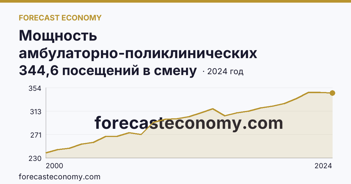 Мощность амбулаторно-поликлинических организаций — на 10000 человек населения — Мурманская область: график динамики 2000–2024, последнее значение 344,6 посещений в смену