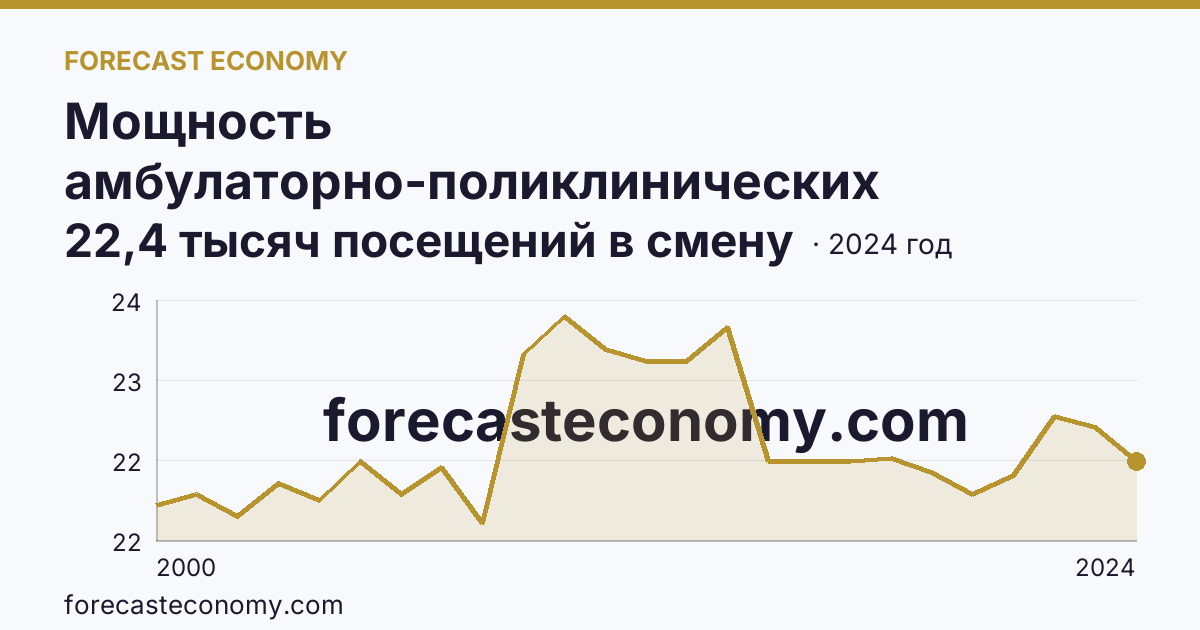 Мощность амбулаторно-поликлинических организаций — всего — Мурманская область: график динамики 2000–2024, последнее значение 22,4 тысяч посещений в смену