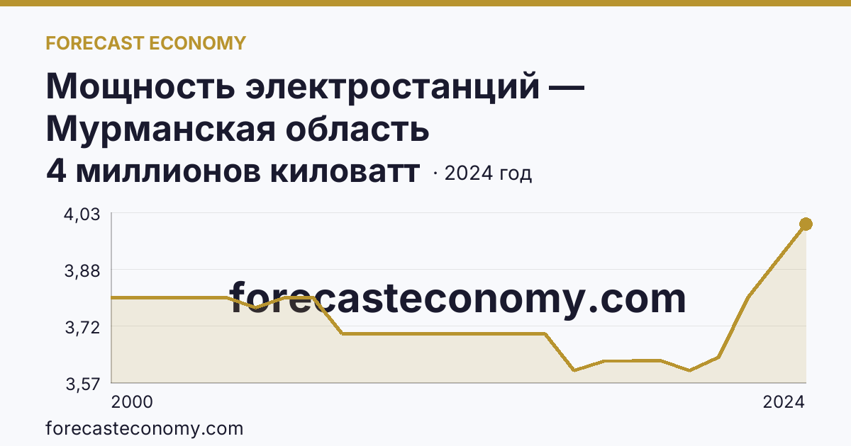 Мощность электростанций — Мурманская область: график динамики 2000–2024, последнее значение 4 миллионов киловатт