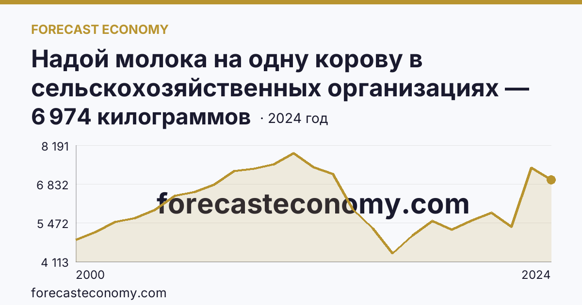 Надой молока на одну корову в сельскохозяйственных организациях — Мурманская область: график динамики 2000–2024, последнее значение 6 974 килограммов