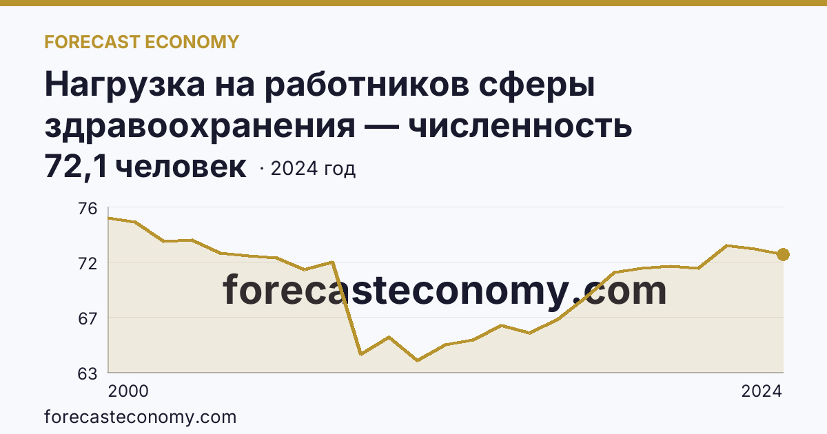Нагрузка на работников сферы здравоохранения — численность населения на одного работника среднего медицинского персонала — Мурманская область: график динамики 2000–2024, последнее значение 72,1 человек