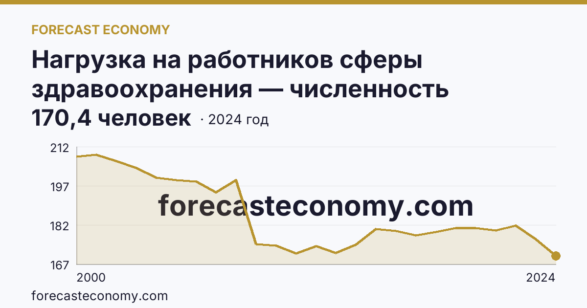 Нагрузка на работников сферы здравоохранения — численность населения на одного врача — Мурманская область: график динамики 2000–2024, последнее значение 170,4 человек
