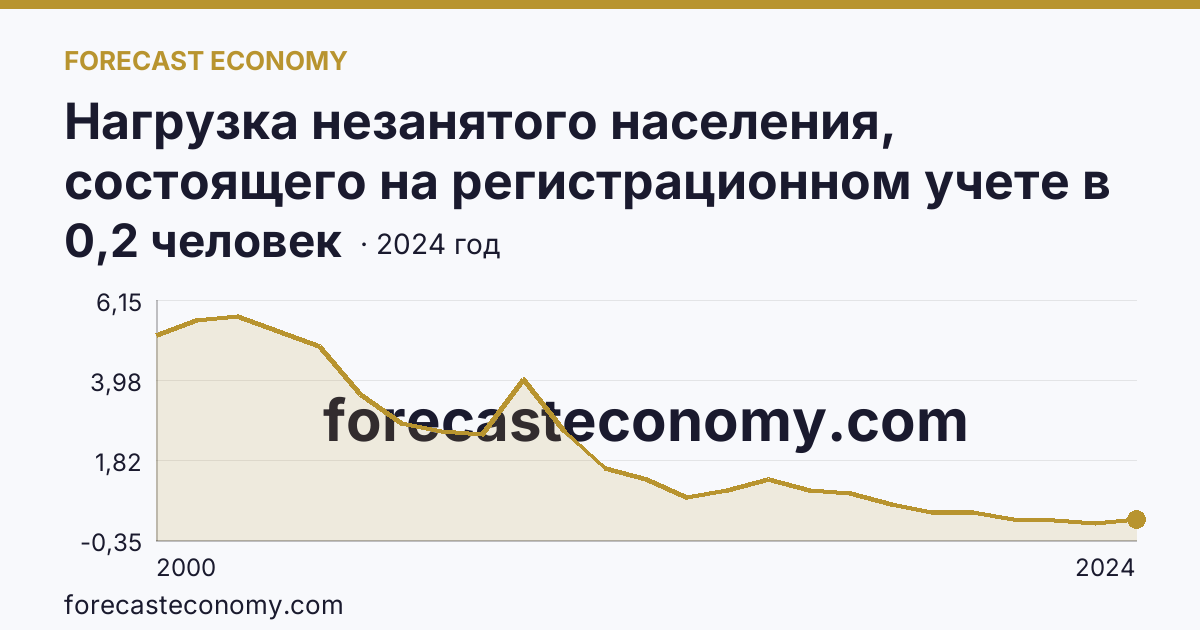 Нагрузка незанятого населения, состоящего на регистрационном учете в органах службы занятости населения, в расчете на одну заявленную вакансию — Мурманская область: график динамики 2000–2024, последнее значение 0,2 человек