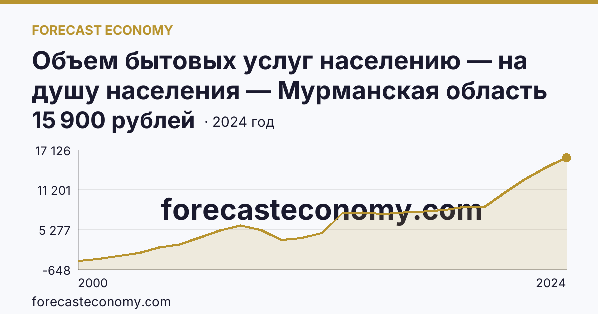 Объем бытовых услуг населению — на душу населения — Мурманская область: график динамики 2000–2024, последнее значение 15 900 рублей
