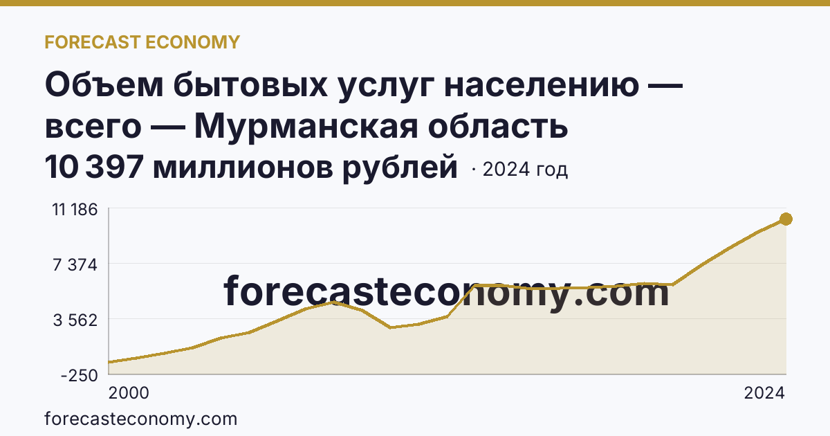 Объем бытовых услуг населению — всего — Мурманская область: график динамики 2000–2024, последнее значение 10 397 миллионов рублей