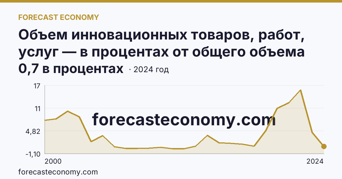 Объем инновационных товаров, работ, услуг — в процентах от общего объема отгруженных товаров, выполненных работ, услуг — Мурманская область: график динамики 2000–2024, последнее значение 0,7 в процентах