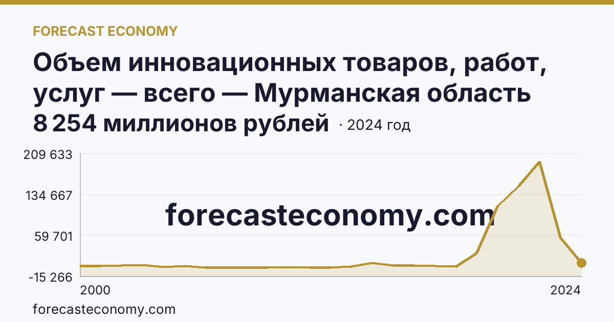 Объем инновационных товаров, работ, услуг — всего — Мурманская область: график динамики 2000–2024, последнее значение 8 254 миллионов рублей