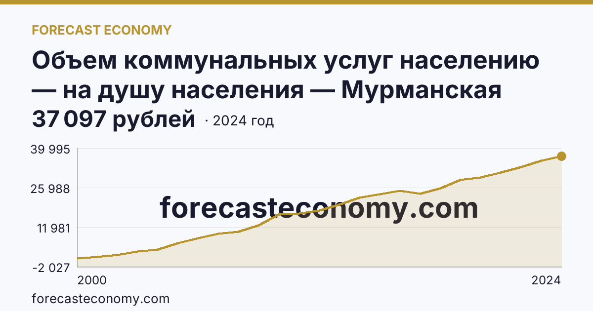 Объем коммунальных услуг населению — на душу населения — Мурманская область: график динамики 2000–2024, последнее значение 37 097 рублей