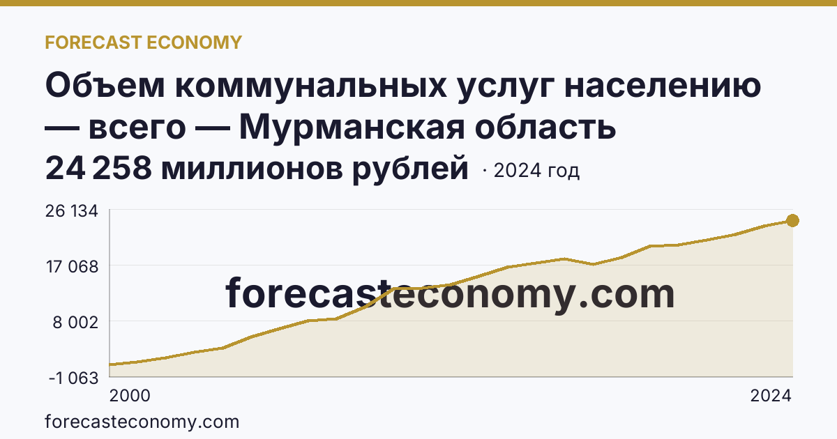 Объем коммунальных услуг населению — всего — Мурманская область: график динамики 2000–2024, последнее значение 24 258 миллионов рублей