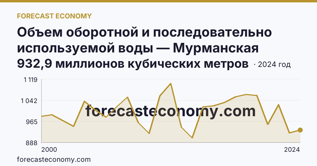 Объем оборотной и последовательно используемой воды — Мурманская область: график динамики 2000–2024, последнее значение 932,9 миллионов кубических метров