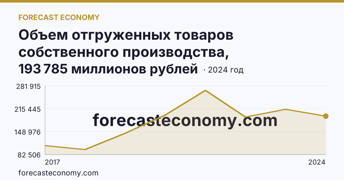 Объем отгруженных товаров собственного производства, выполненных работ и услуг собственными силами по видам экономической деятельности — «Добыча полезных ископаемых» в соответствии с ОКВЭД2 — Мурманская область: график динамики 2017–2024, последнее значение 193 785 миллионов рублей