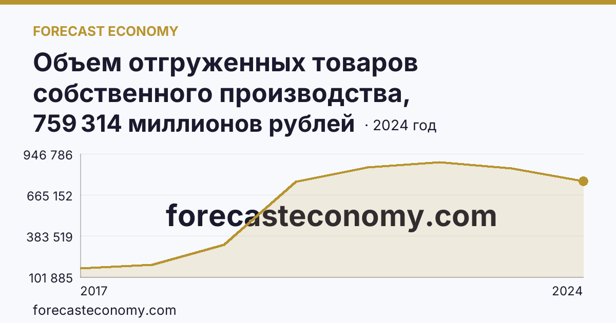 Объем отгруженных товаров собственного производства, выполненных работ и услуг собственными силами по видам экономической деятельности — «Обрабатывающие производства» в соответствии с ОКВЭД2 — Мурманская область: график динамики 2017–2024, последнее значение 759 314 миллионов рублей