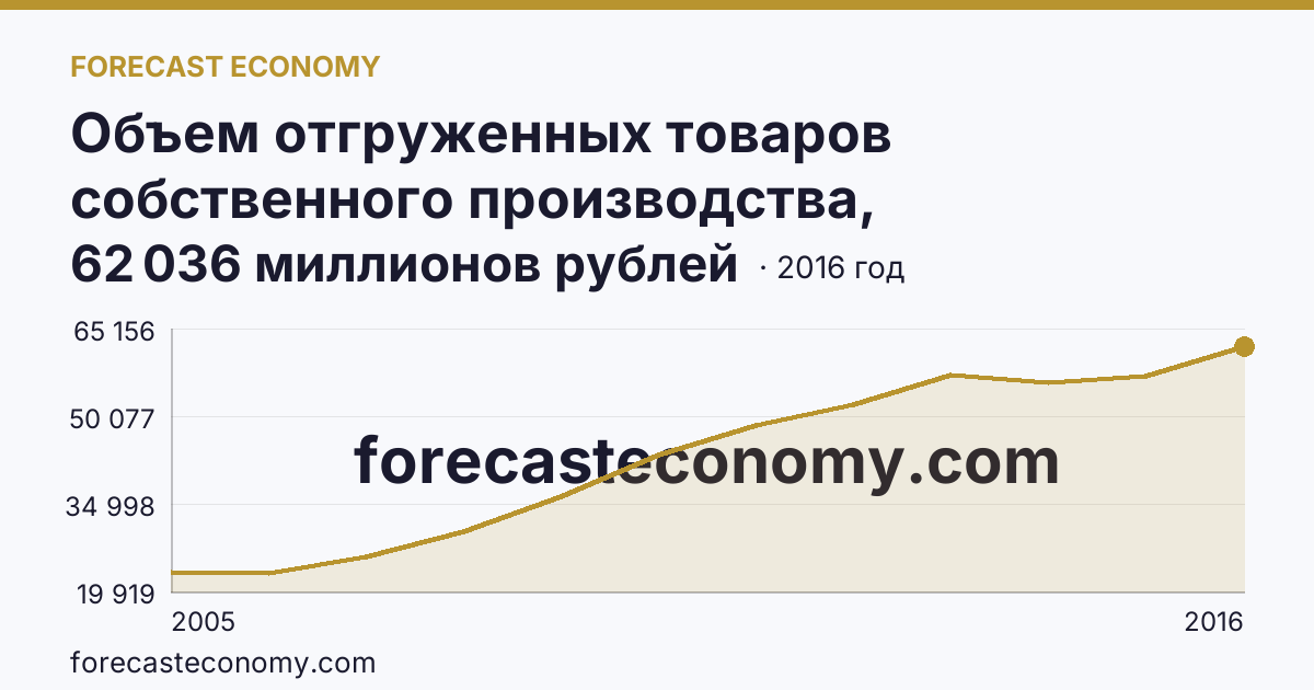 Объем отгруженных товаров собственного производства, выполненных работ и услуг собственными силами по видам экономической деятельности — «Производство и распределение электроэнергии, газа и воды» в соответствии с ОКВЭД (2005-2016 гг.) — Мурманская область: график динамики 2005–2016, последнее значение 62 036 миллионов рублей