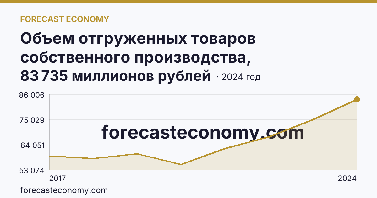 Объем отгруженных товаров собственного производства, выполненных работ и услуг собственными силами по видам экономической деятельности — «Обеспечение электрической энергией, газом и паром; кондиционирование воздуха» в соответствии с ОКВЭД2 — Мурманская область: график динамики 2017–2024, последнее значение 83 735 миллионов рублей