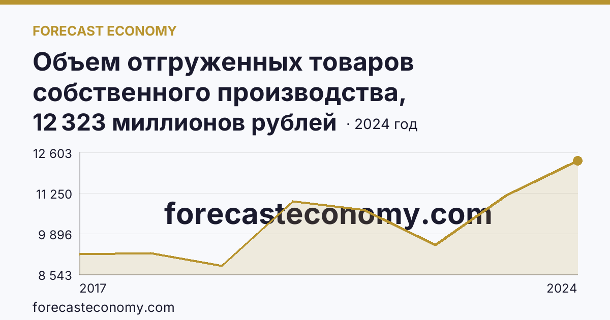 Объем отгруженных товаров собственного производства, выполненных работ и услуг собственными силами по видам экономической деятельности — «Водоснабжение; водоотведение, организация сбора и утилизации отходов, деятельность по ликвидации загрязнений» в соответствии с ОКВЭД2 — Мурманская область: график динамики 2017–2024, последнее значение 12 323 миллионов рублей