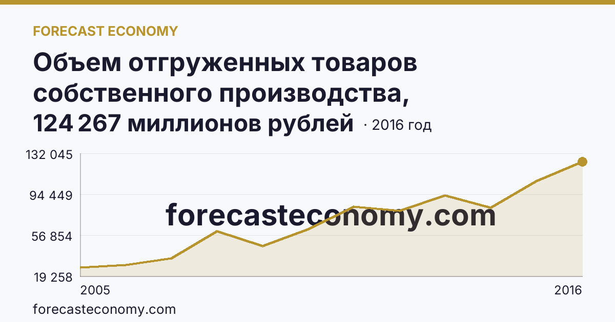 Объем отгруженных товаров собственного производства, выполненных работ и услуг собственными силами по видам экономической деятельности — «Добыча полезных ископаемых» в соответствии с ОКВЭД (2005-2016 гг.) — Мурманская область: график динамики 2005–2016, последнее значение 124 267 миллионов рублей