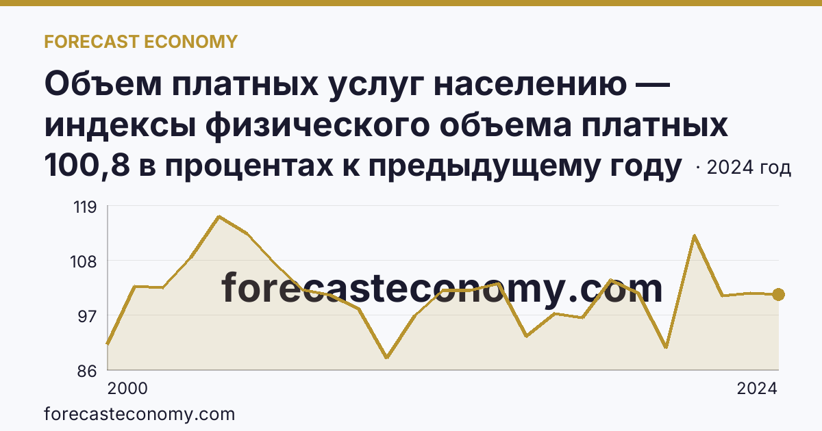 Объем платных услуг населению — индексы физического объема платных услуг населению — Мурманская область: график динамики 2000–2024, последнее значение 100,8 в процентах к предыдущему году