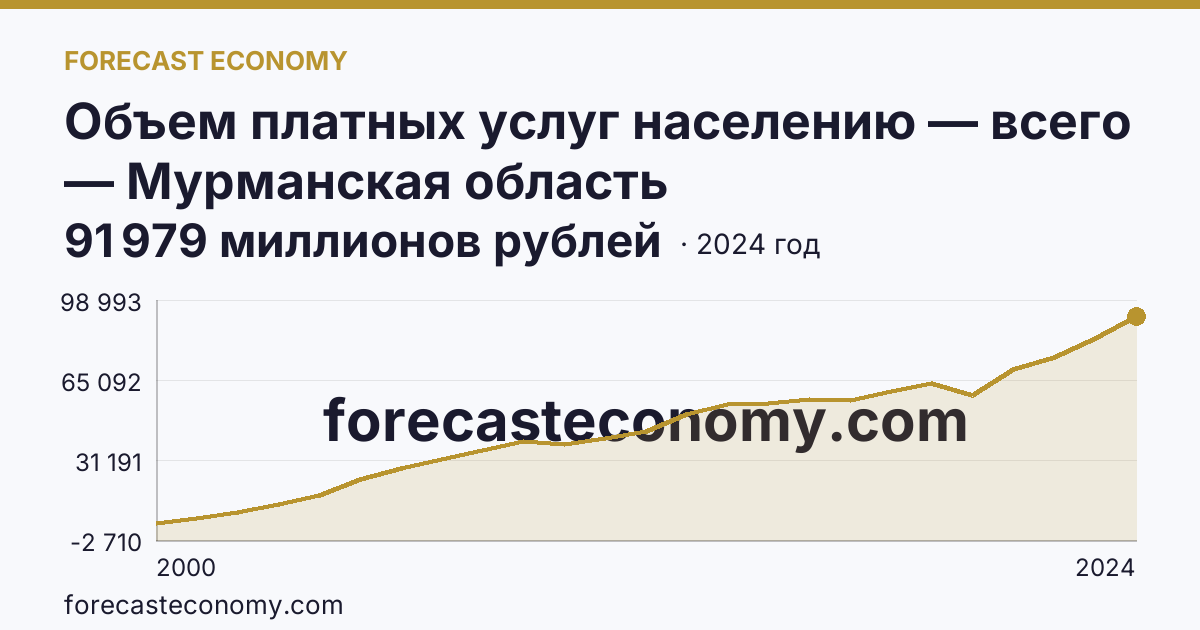 Объем платных услуг населению — всего — Мурманская область: график динамики 2000–2024, последнее значение 91 979 миллионов рублей