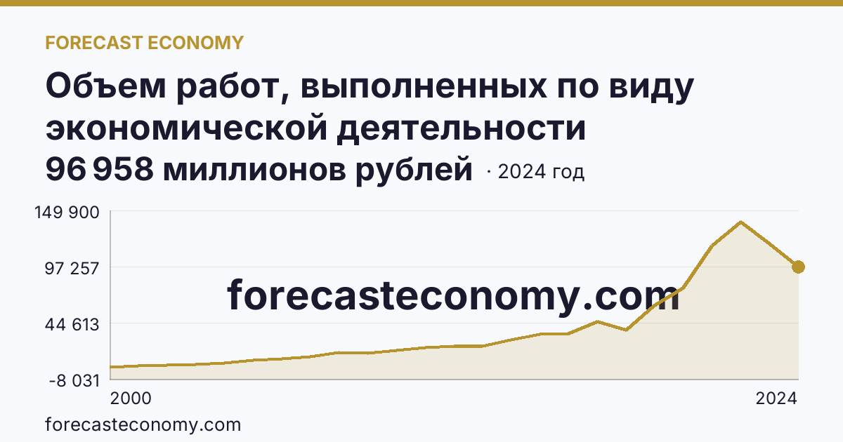 Объем работ, выполненных по виду экономической деятельности «Строительство» — Мурманская область: график динамики 2000–2024, последнее значение 96 958 миллионов рублей