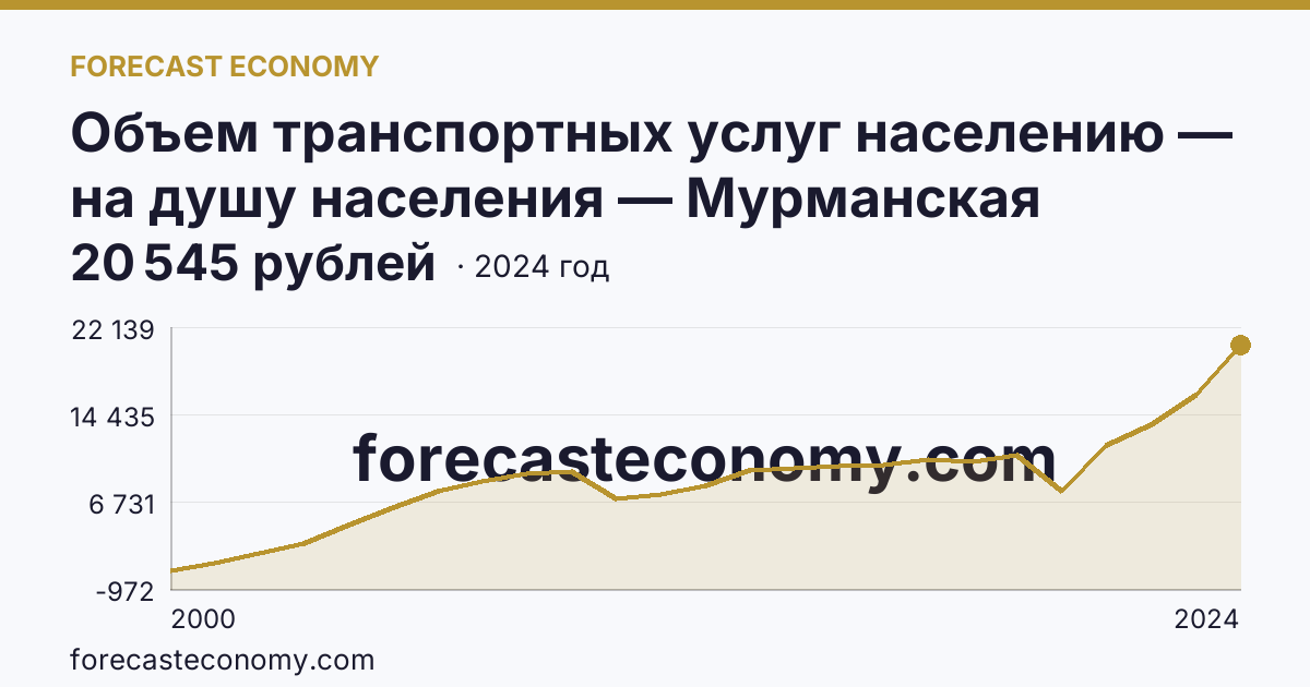 Объем транспортных услуг населению — на душу населения — Мурманская область: график динамики 2000–2024, последнее значение 20 545 рублей