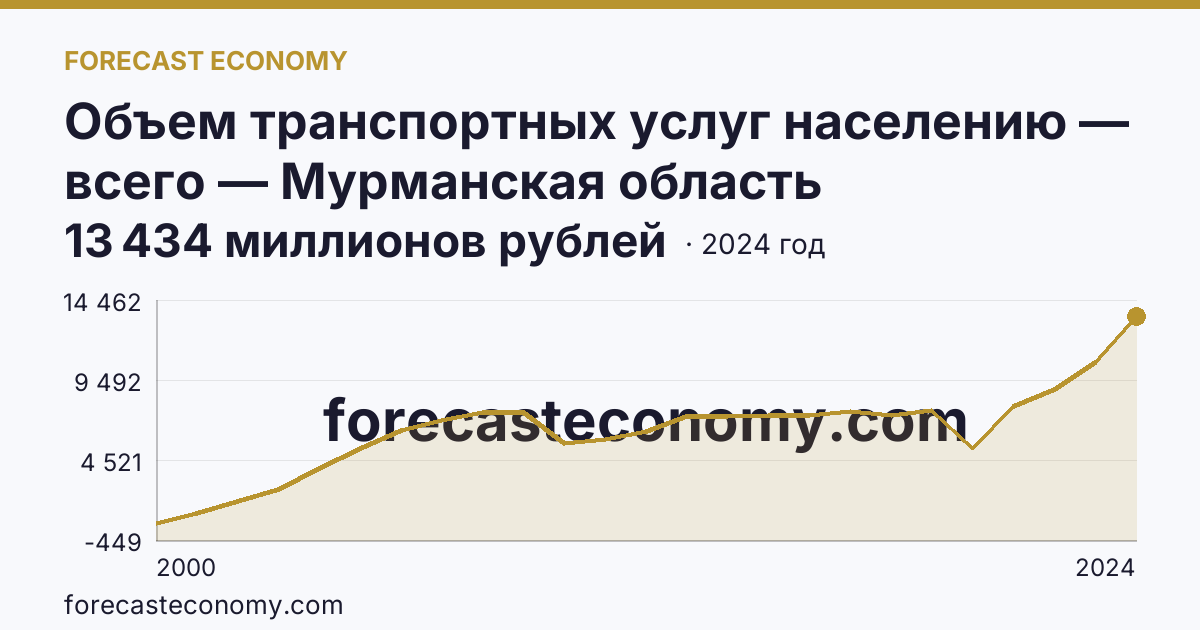 Объем транспортных услуг населению — всего — Мурманская область: график динамики 2000–2024, последнее значение 13 434 миллионов рублей