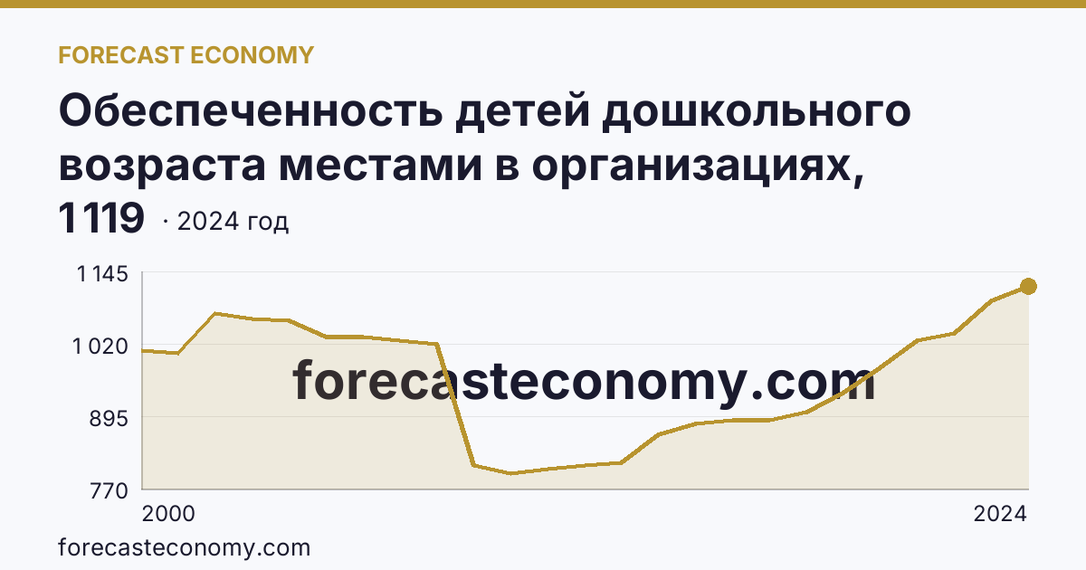 Обеспеченность детей дошкольного возраста местами в организациях, осуществляющих образовательную деятельность по образовательным программам дошкольного образования, присмотр и уход за детьми — Мурманская область: график динамики 2000–2024, последнее значение 1 119