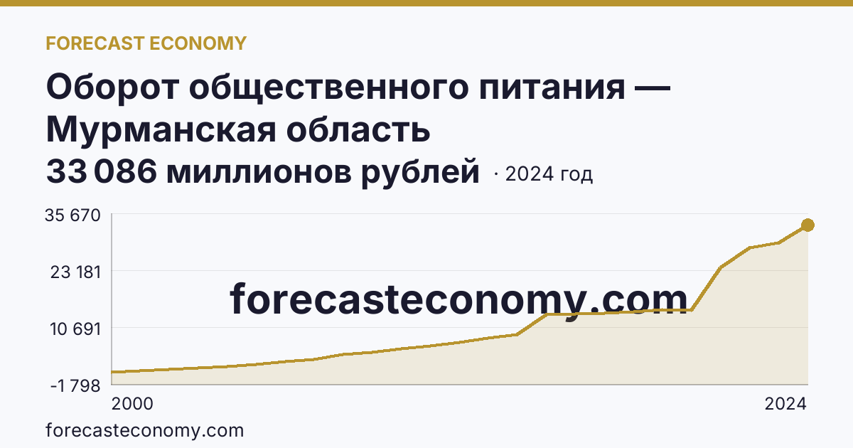 Оборот общественного питания — Мурманская область: график динамики 2000–2024, последнее значение 33 086 миллионов рублей