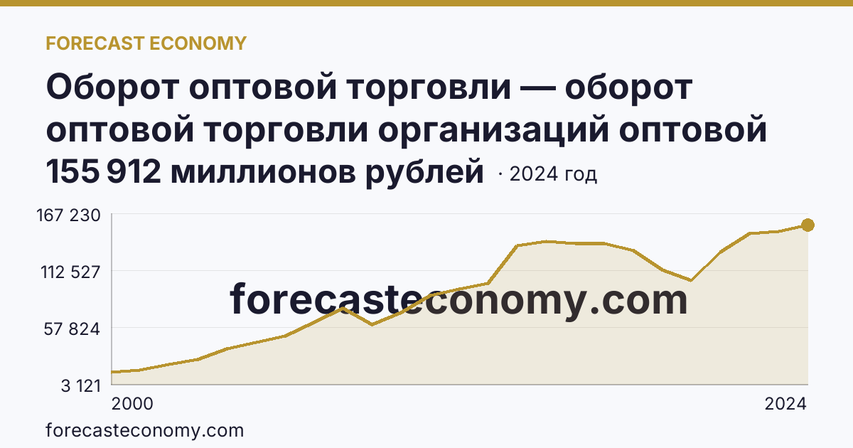Оборот оптовой торговли — оборот оптовой торговли организаций оптовой торговли — Мурманская область: график динамики 2000–2024, последнее значение 155 912 миллионов рублей