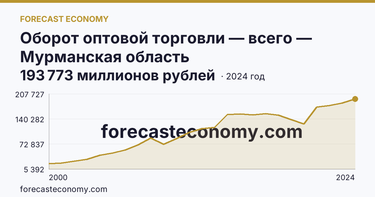 Оборот оптовой торговли — всего — Мурманская область: график динамики 2000–2024, последнее значение 193 773 миллионов рублей