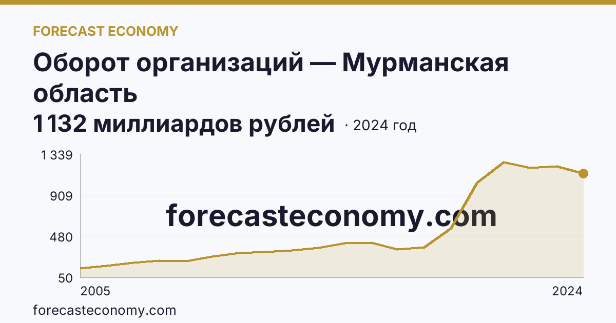 Оборот организаций — Мурманская область: график динамики 2005–2024, последнее значение 1 132 миллиардов рублей