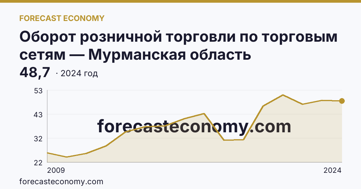 Оборот розничной торговли по торговым сетям — Мурманская область: график динамики 2009–2024, последнее значение 48,7