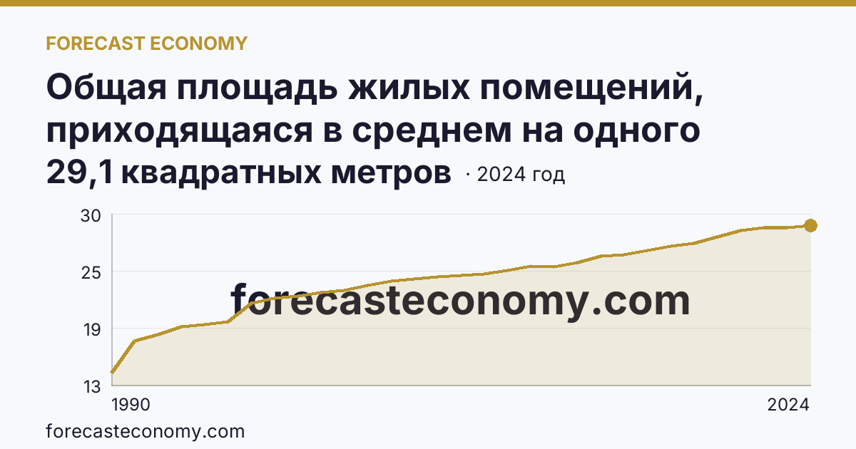 Общая площадь жилых помещений, приходящаяся в среднем на одного жителя — Мурманская область: график динамики 1990–2024, последнее значение 29,1 квадратных метров