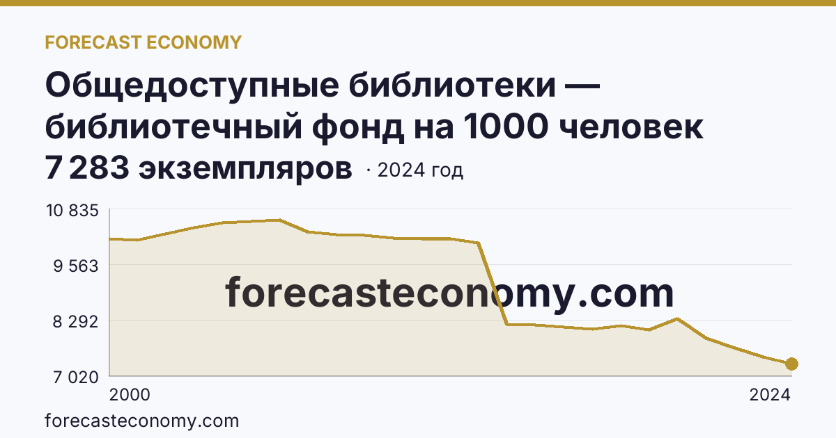 Общедоступные библиотеки — библиотечный фонд на 1000 человек населения — Мурманская область: график динамики 2000–2024, последнее значение 7 283 экземпляров