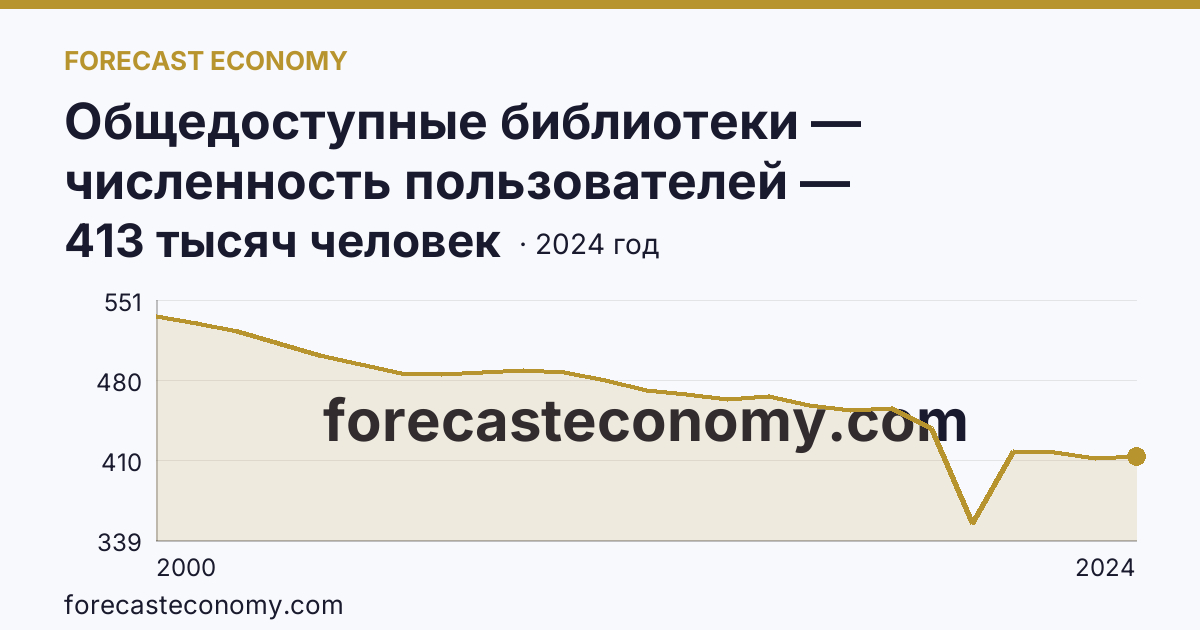 Общедоступные библиотеки — численность пользователей — Мурманская область: график динамики 2000–2024, последнее значение 413 тысяч человек